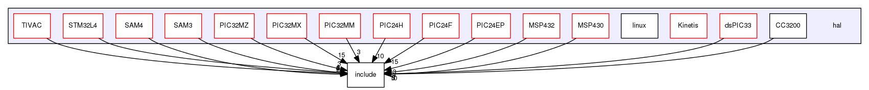 /home/travis/build/muhlbaier/embedded-software/hal